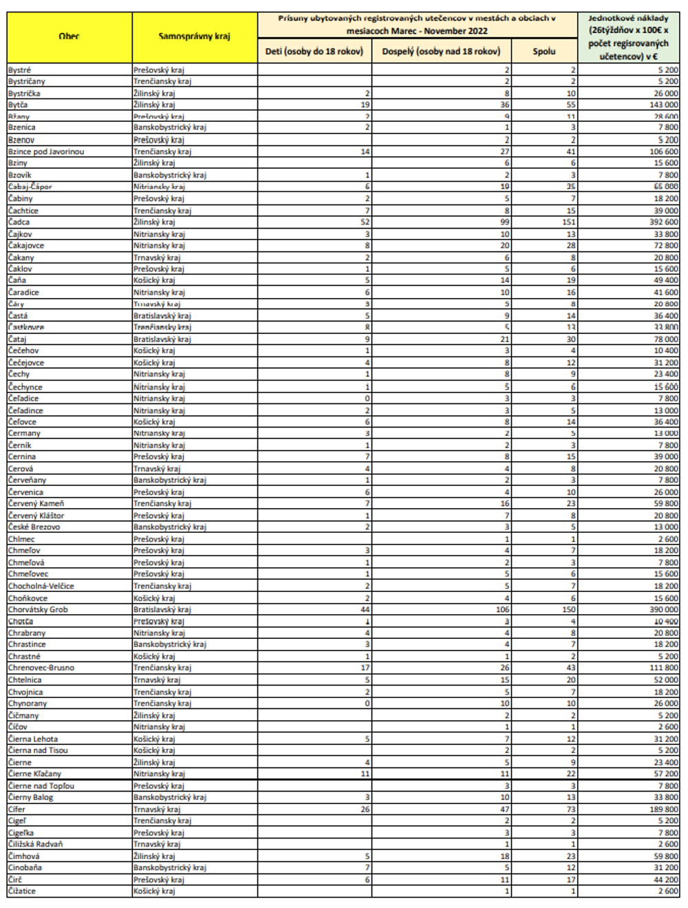 Zoznam oprávnených obcí (BY-ČI)