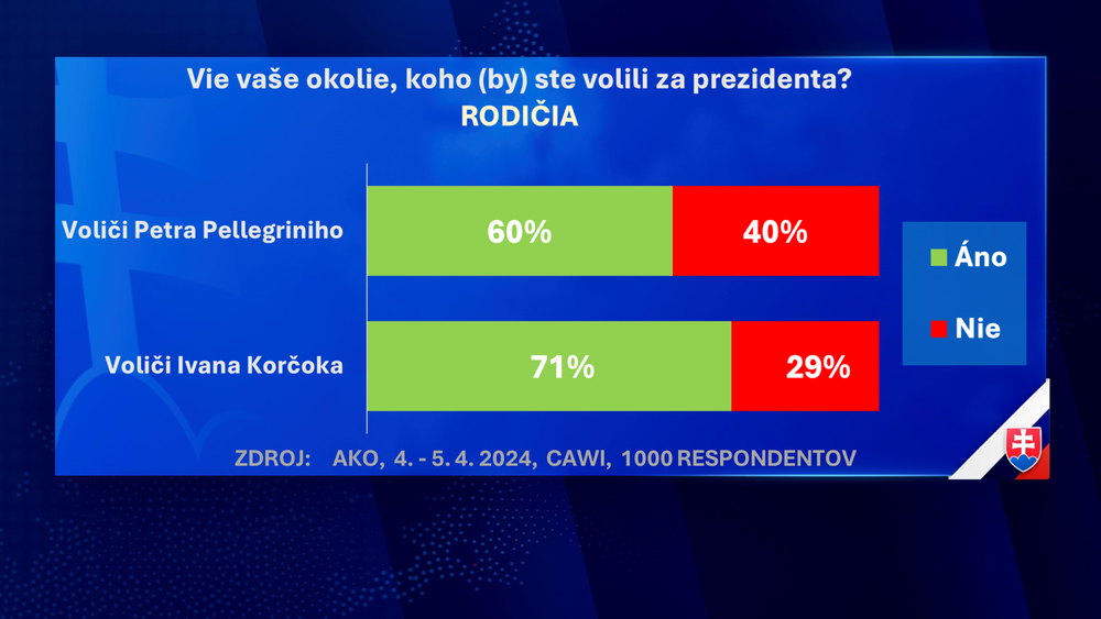 Exkluzívny prieskum agentúry AKO pre JOJ24