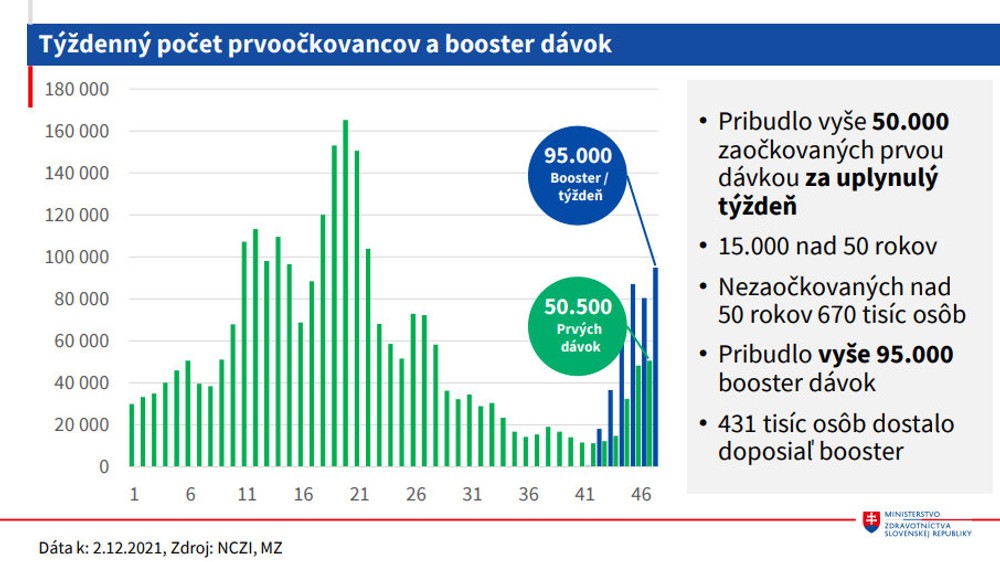 týždenný počet prvoočkovancov