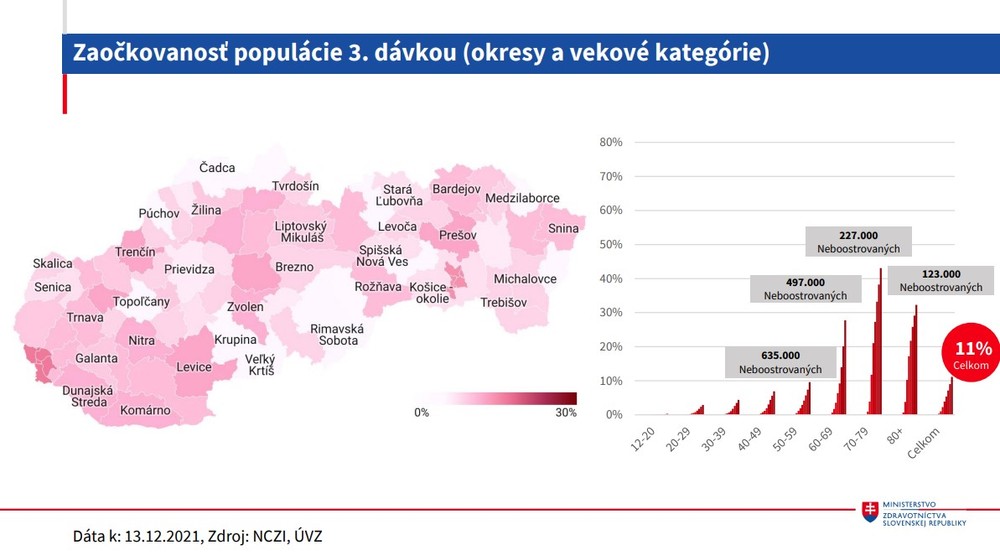 Zaočkovanosť populácie 3.dávkou