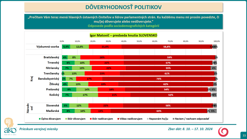 Prieskum DOV Matovic 2
