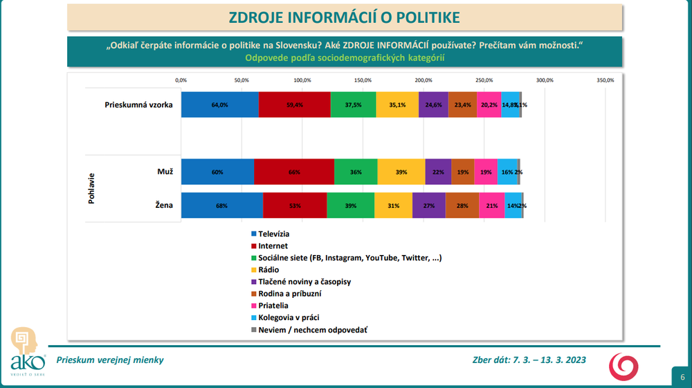 Odpovede podľa sociodemografických kategórií - pohlavie