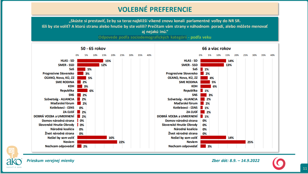 Odpovede podľa sociodemografických kategórií - podľa veku od 50r.