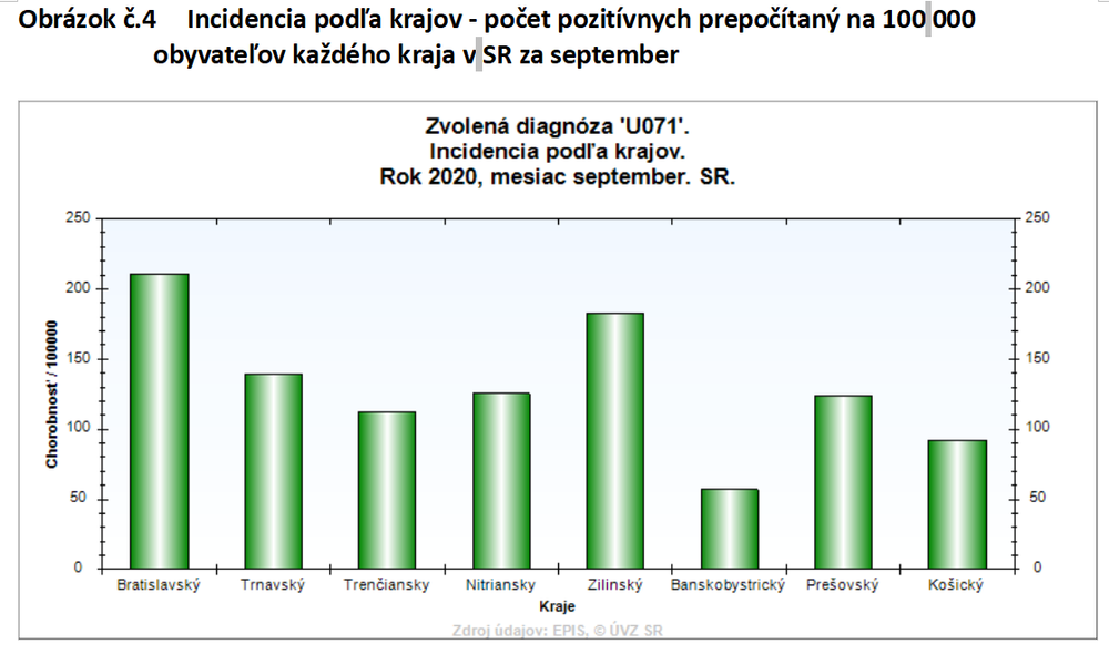 Analýza šírenia ochorenia COVID-19 na Slovensku za september