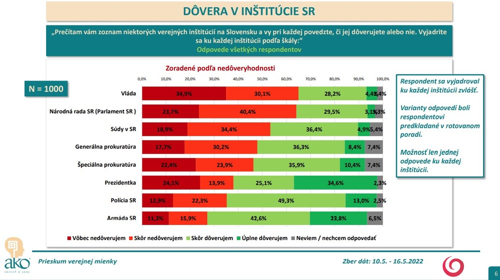 Prieskum AKO: Dôveryhodnosť inštitúcií