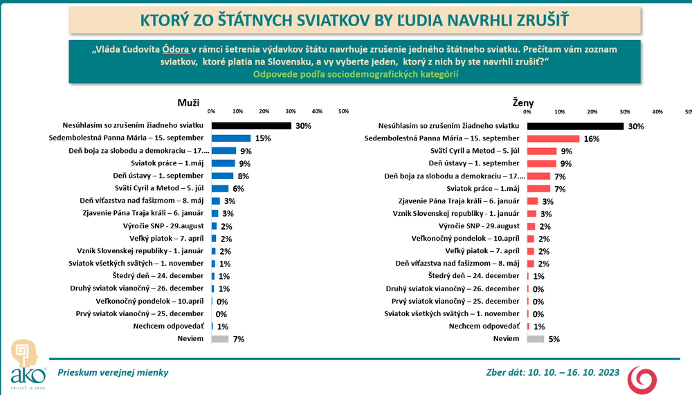 Odpovede podľa sociodemografických kategórií