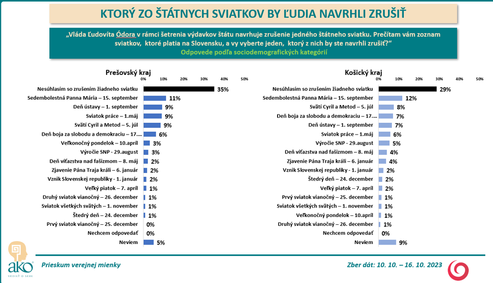 Odpovede podľa krajov_3