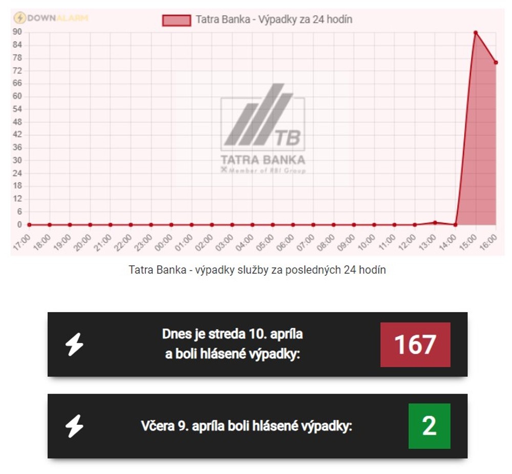 tatra banka vypadok nahlasene
