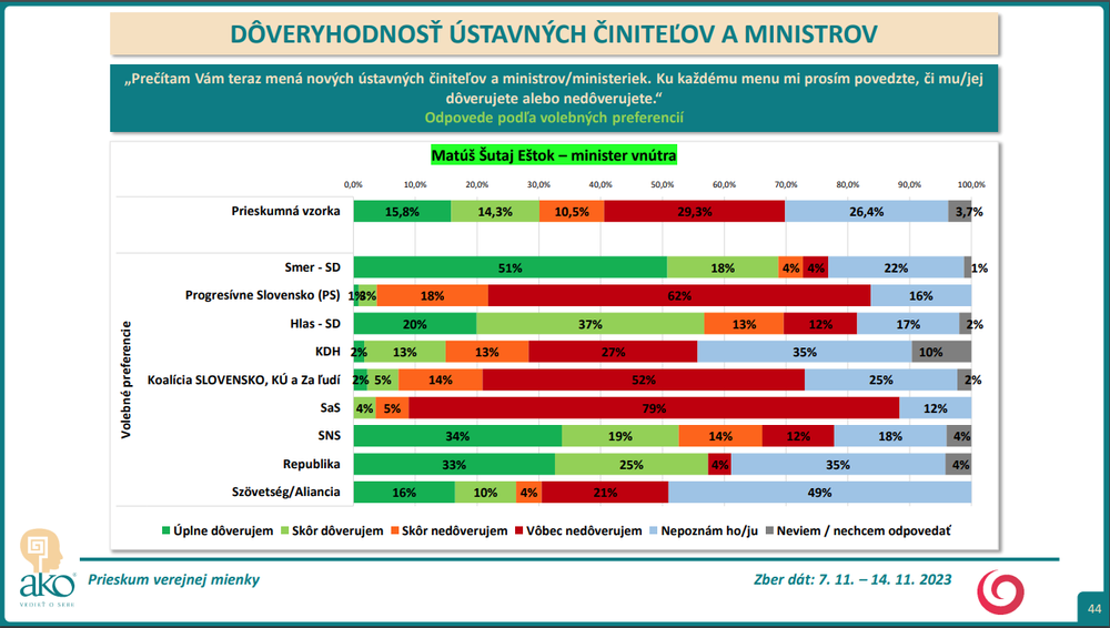 Matúš Šutaj Eštok 