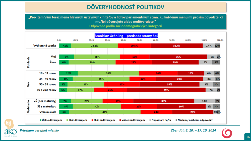 Prieskum DOV Grohling