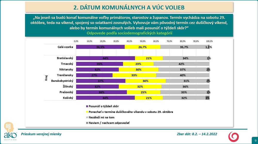 Prieskum AKO pre Na hrane TV JOJ - termín komunálnych volieb