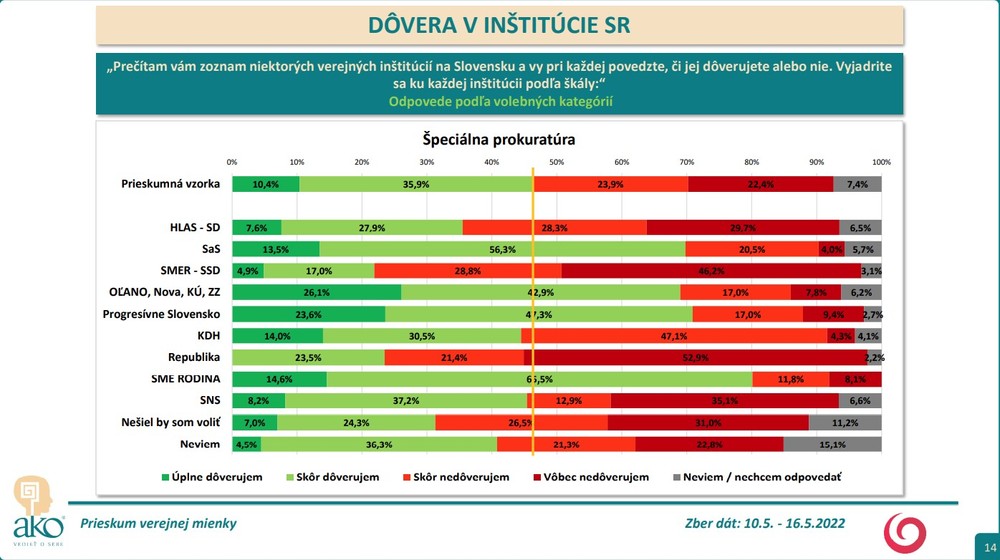 Prieskum AKO: Dôveryhodnosť inštitúcií