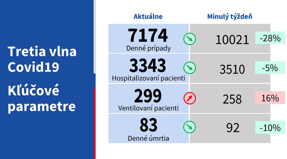 Kľúčové parametre