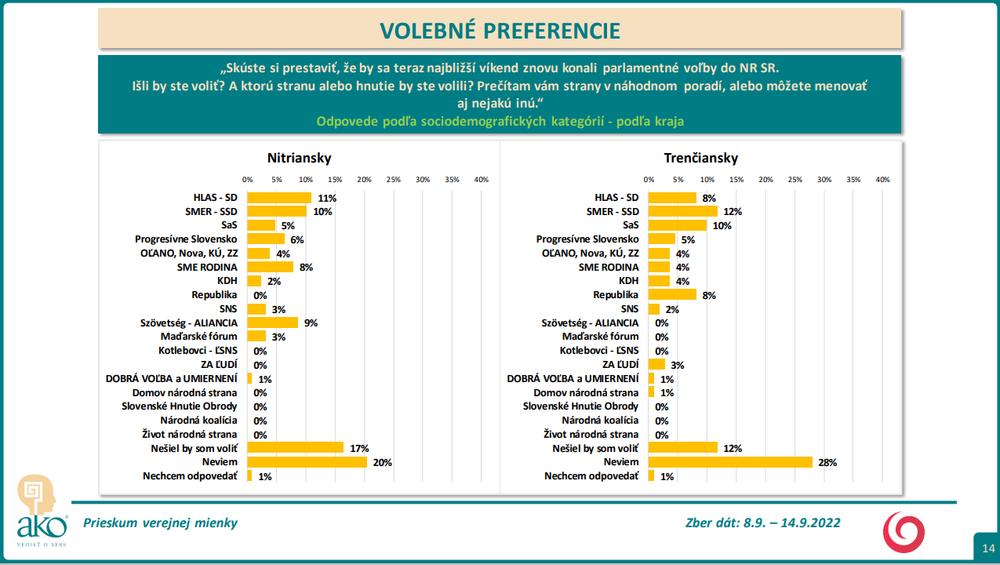 Odpovede podľa sociodemografických kategórií - podľa kraja 2