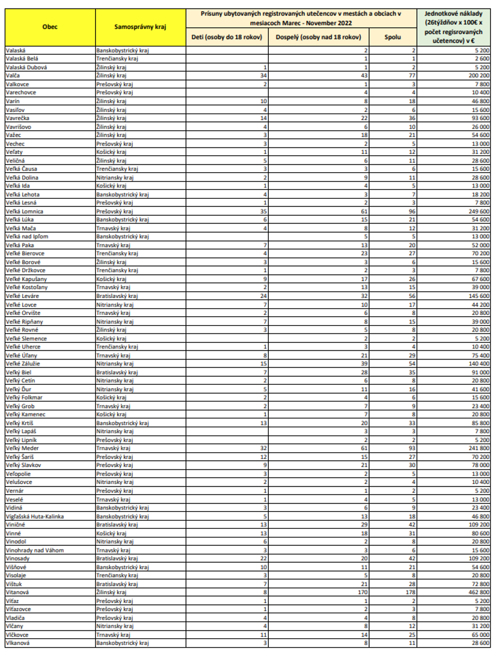 Zoznam oprávnených obcí (VA-VL)