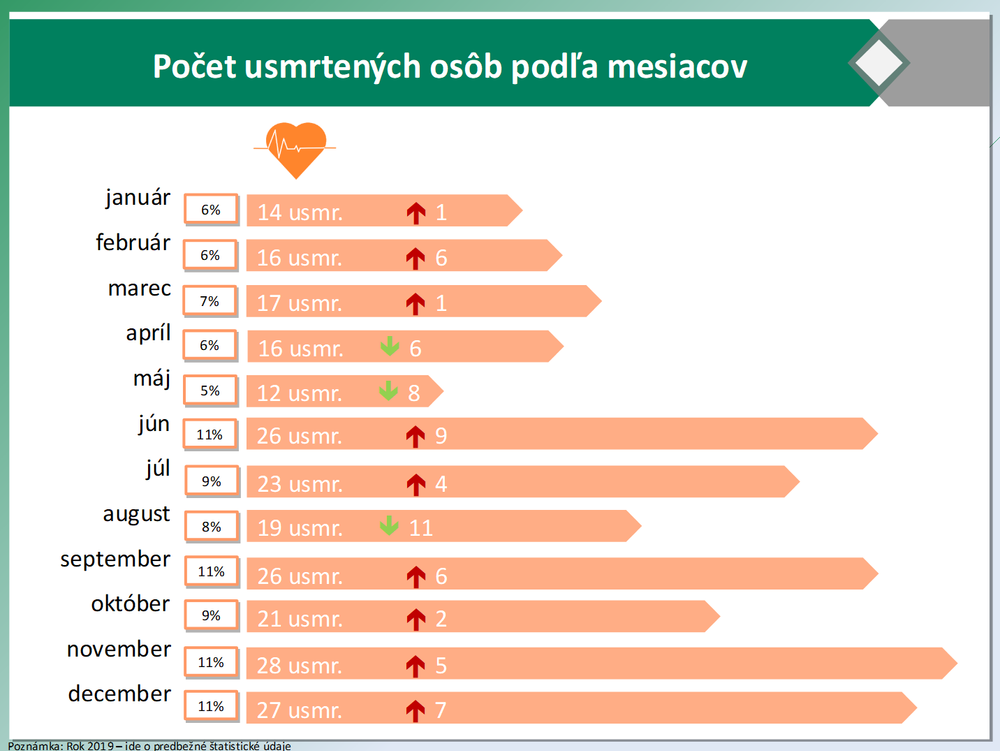 Počet usmrtených osôb podľa mesiacov