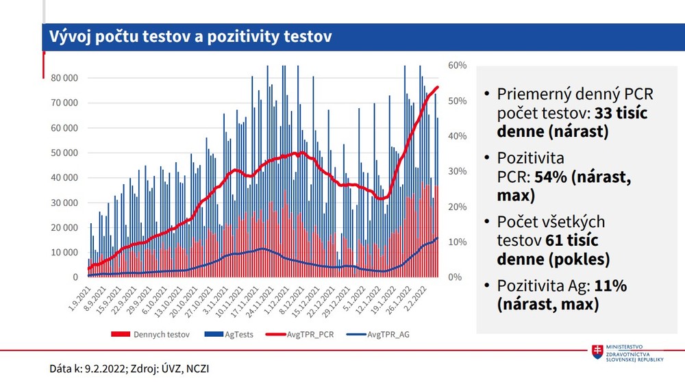 Vývoj počtu testov a pozitivity testov