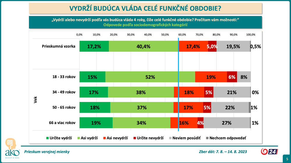 Odpovede podľa sociodemografických kategórií