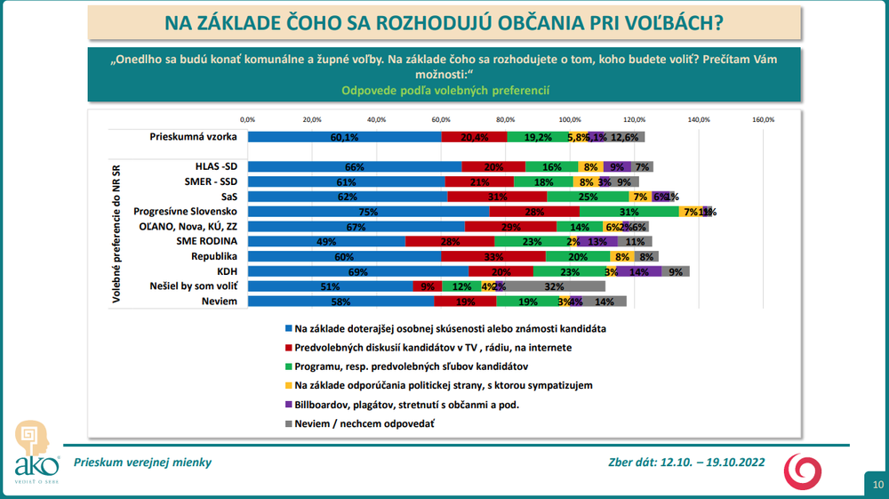 Prieskum: Na základe čoho sa rozhodujú ľudia pri voľbách?