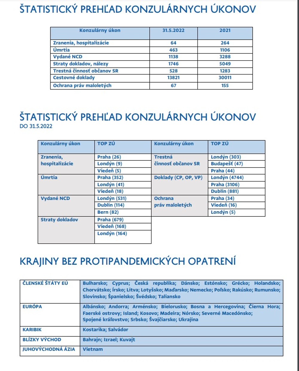 štatistický prehlad konzulárnych úkonov 21-22