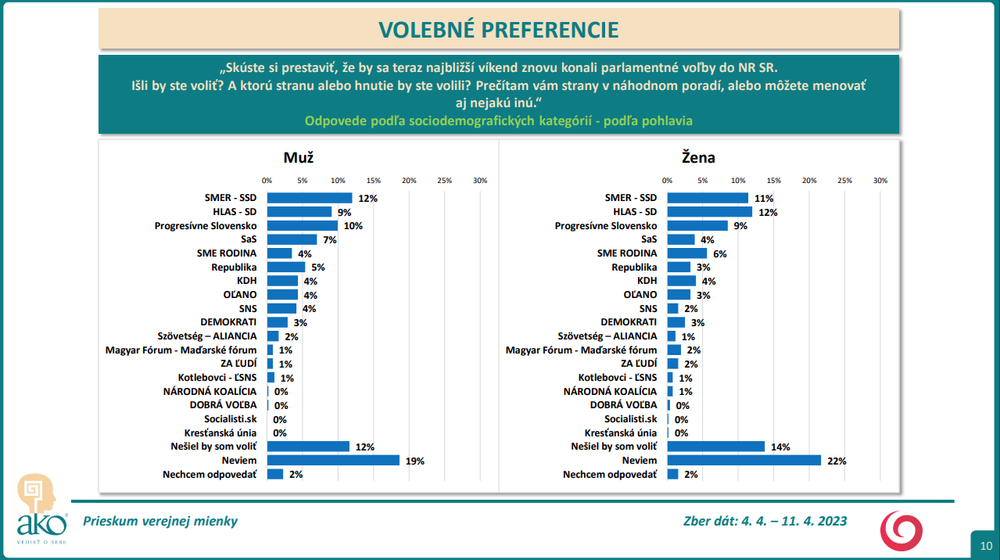 Odpovede podľa sociodemografických kategórií - podľa pohlavia