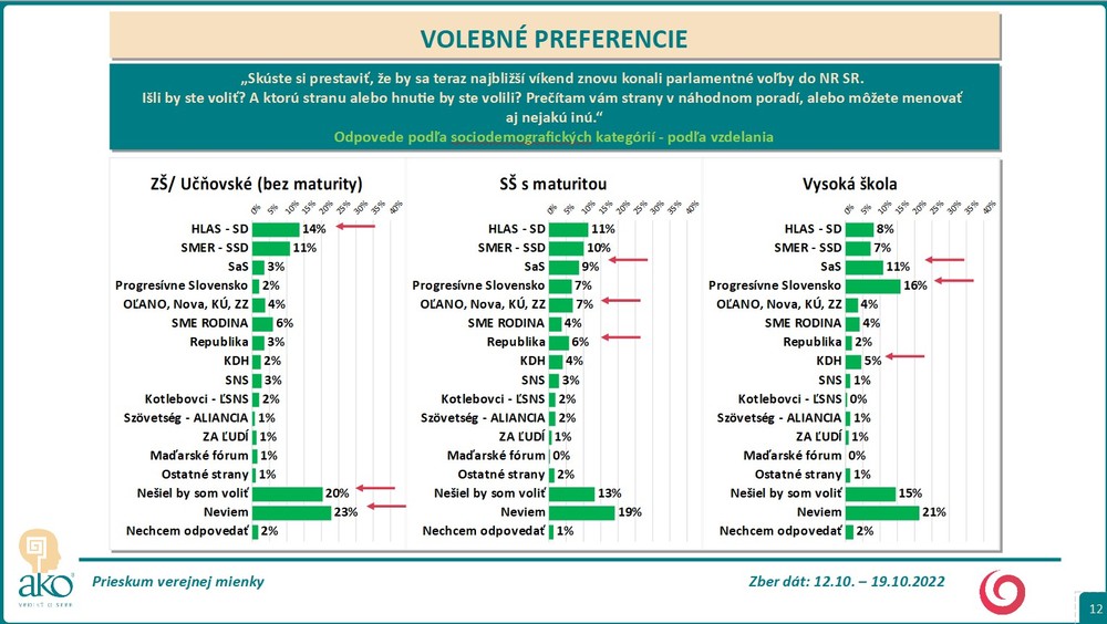 Prieskum: Volebné preferencie
