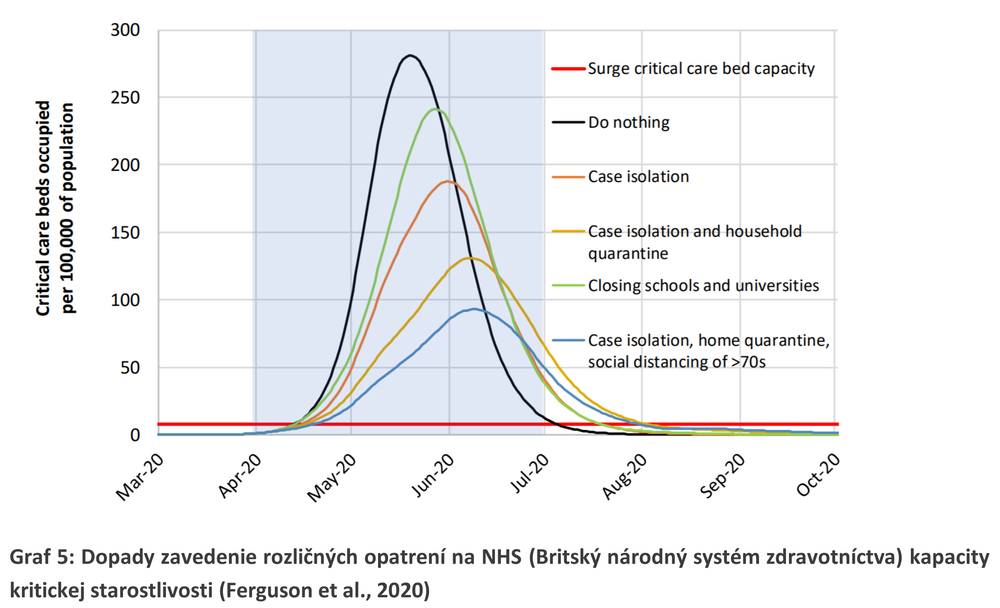 Dopady zavedenia rozličných opatrení na NHS kapacity kritickej starostlivosti