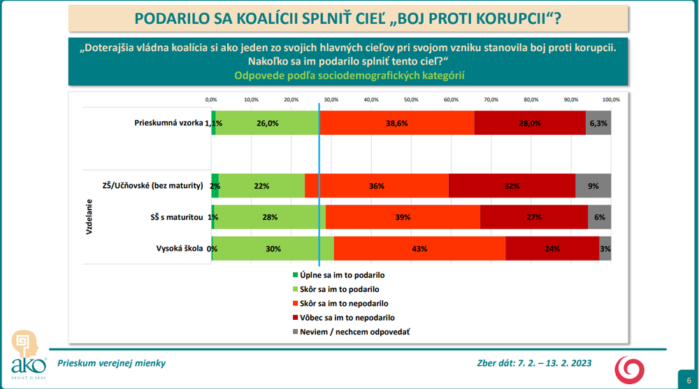 Odpovede podľa sociodemografických kategórií - vzdelanie