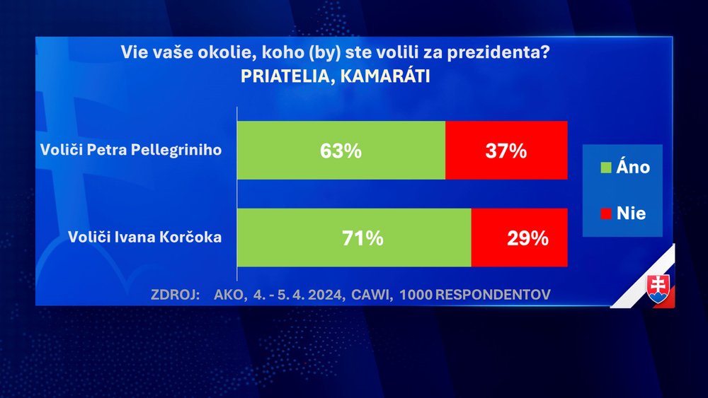 Exkluzívny prieskum agentúry AKO pre JOJ24