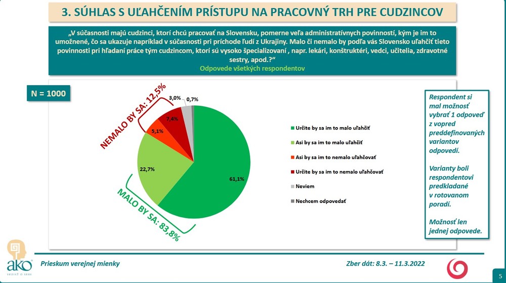 Prieskum agentúry AKO pre Na hranu - Súhlas s uľahčením prístupu na pracovný trh pre cudzincov 1