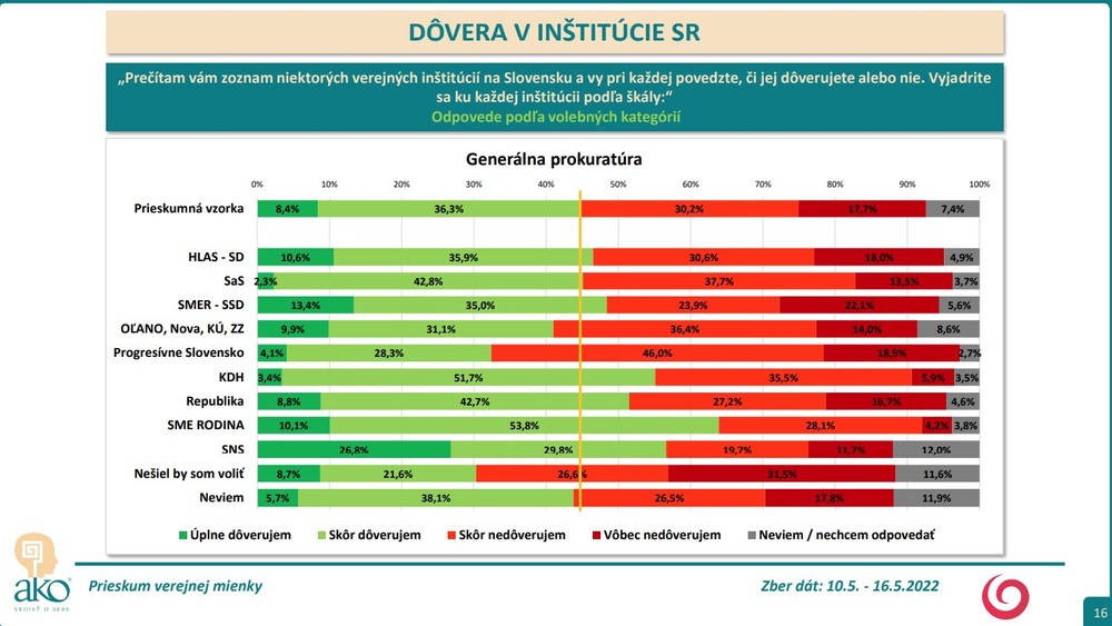 Prieskum AKO: Dôveryhodnosť inštitúcií