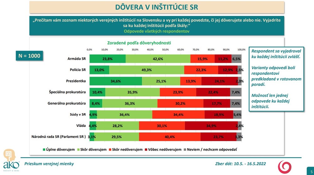 Prieskum AKO: Dôveryhodnosť inštitúcií