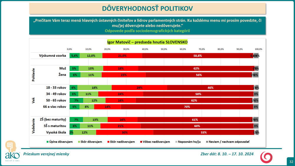 Prieskum DOV Matovic