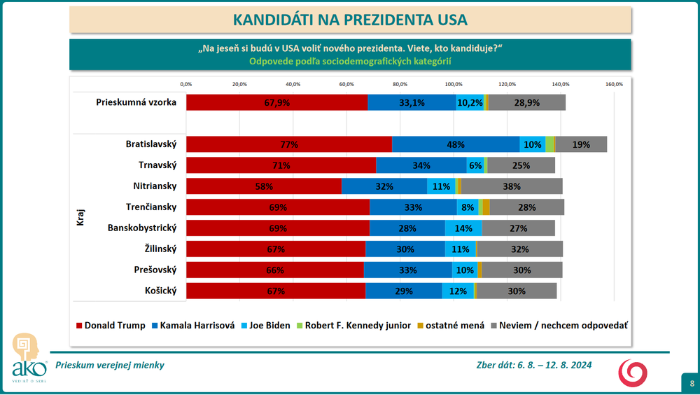 Screenshot 2024-09-05 at 18-01-26 Prezentácia programu PowerPoint - 23-152-11_REPORT_JOJ_omnibus_august_2024_kandidati_na_prezidenta_USA.pdf