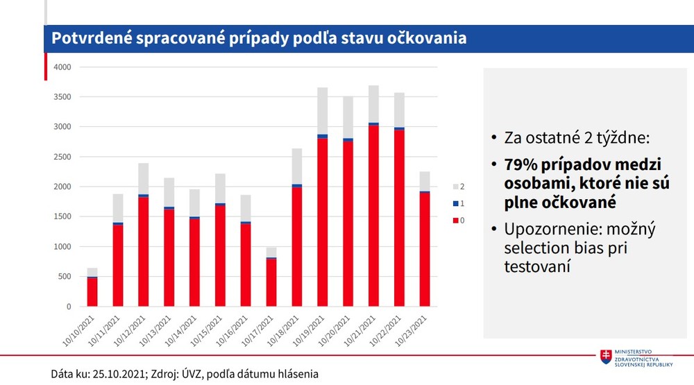 Očkovanie_potvrdené spracované prípady