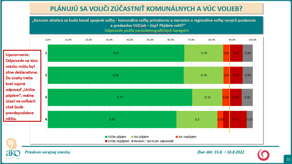 Odpovede podľa sociodemografických kategórií