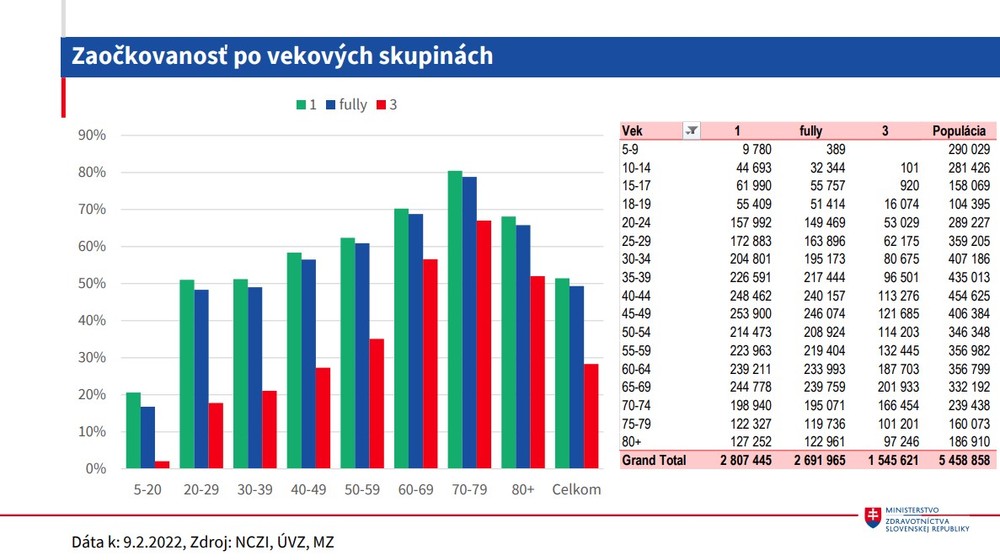 Zaočkovanosť po vekových skupinách 