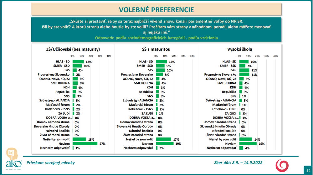 Odpovede podľa sociodemografických kategórií - podľa vzdelania