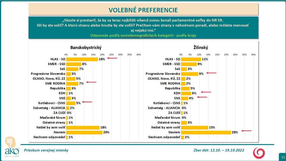 Prieskum: Volebné preferencie