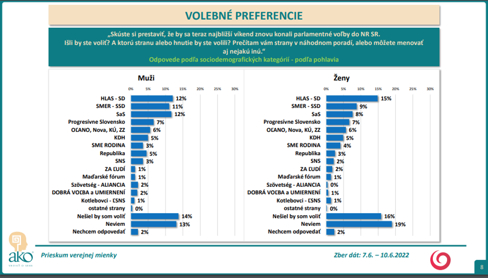 Prieskum AKO: Volebné preferencie