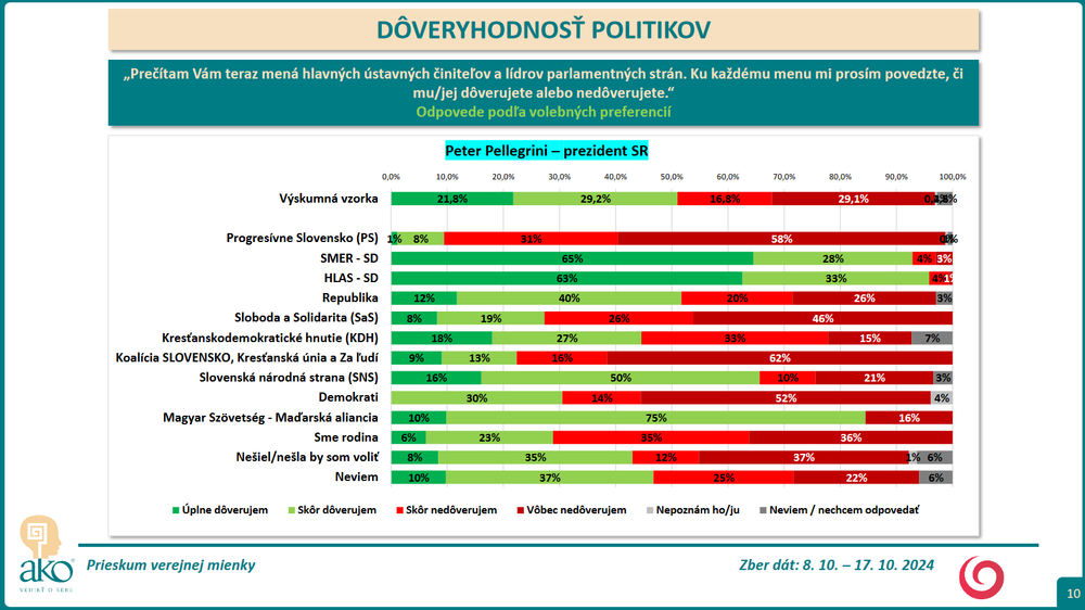 Prieskum DOVER Pellegrini 3