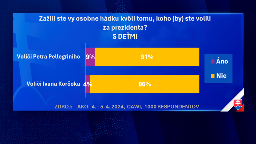 Exkluzívny prieskum agentúry AKO pre JOJ24