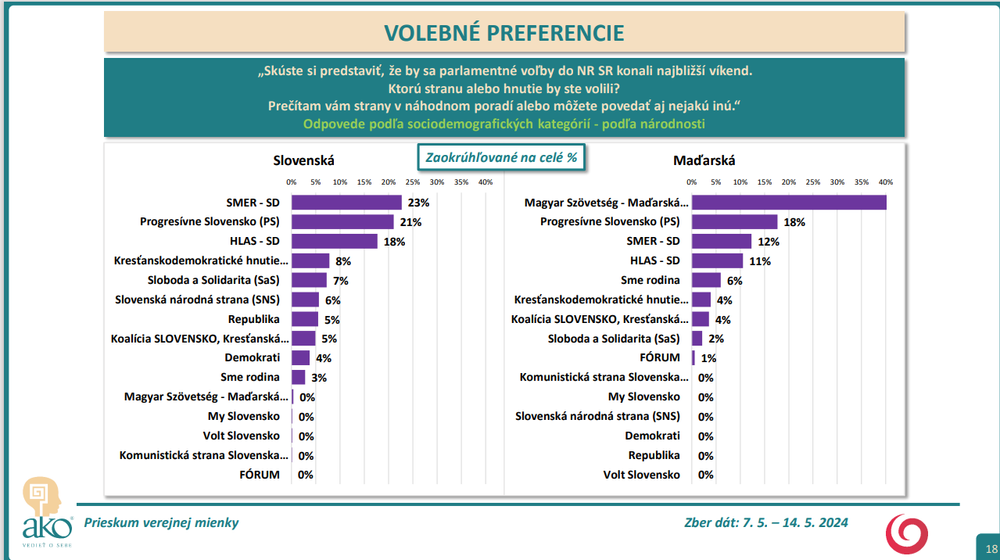 Exkluzívny prieskum agentúry AKO pre JOJ 24