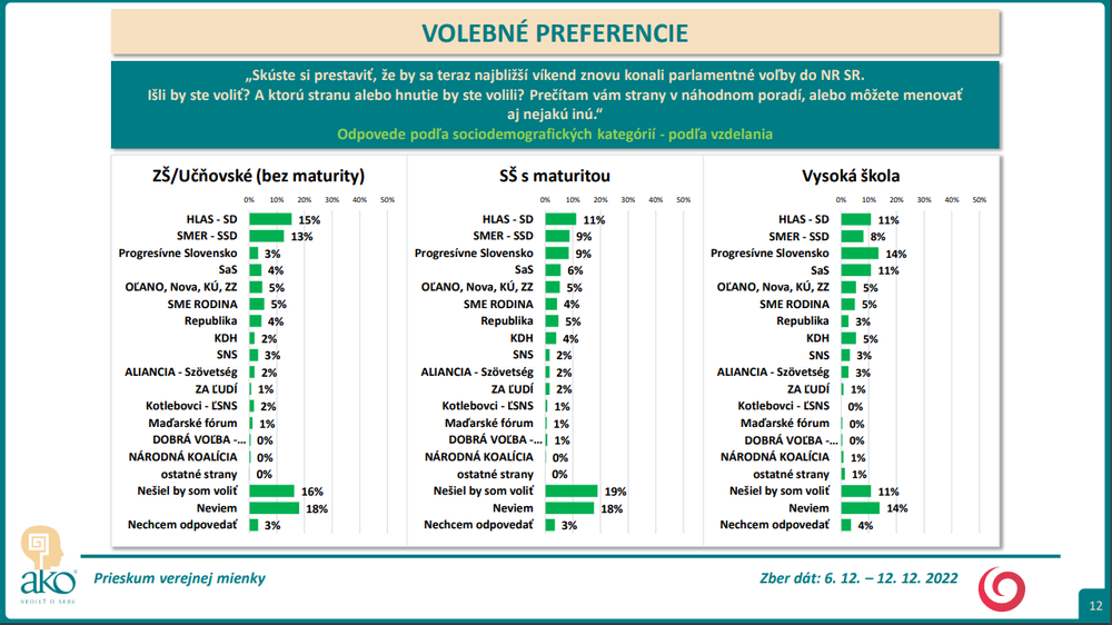 Odpovede podľa sociodemografických kategórií - podľa vzdelania