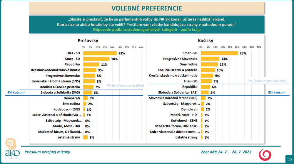 Odpovede podľa sociodemografických kategórií - podľa kraja PO,KE