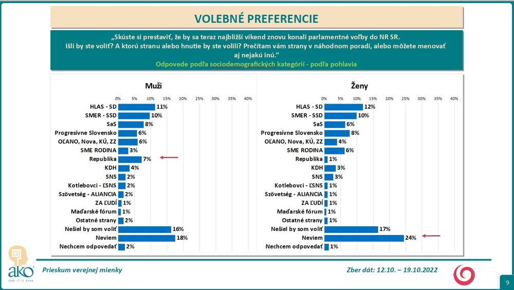 Prieskum: Volebné preferencie