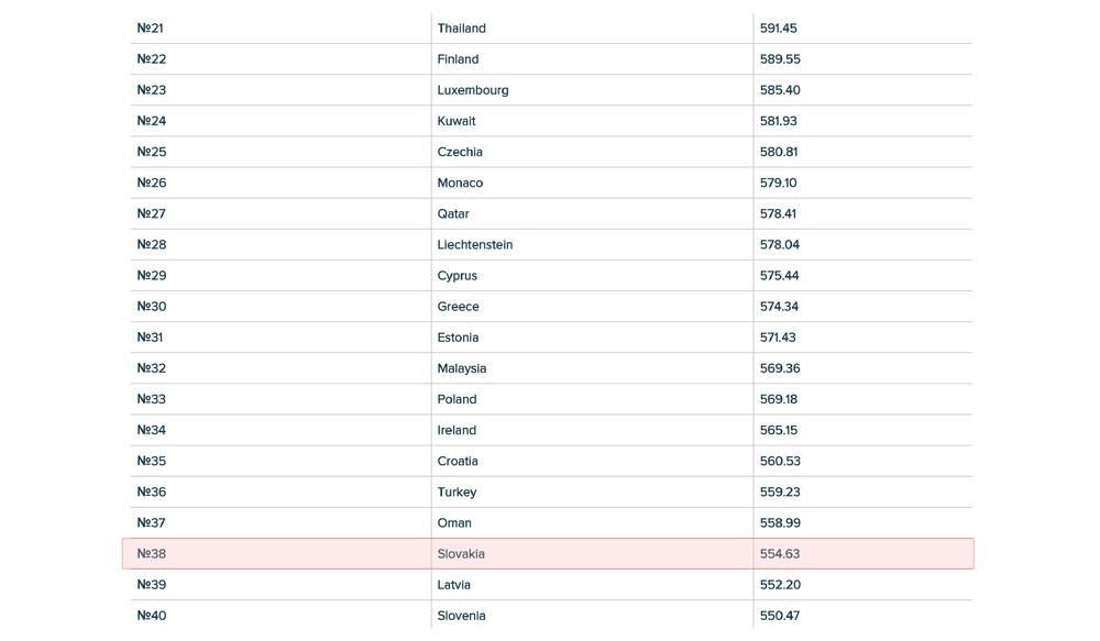 TOP-40 krajín z hľadiska bezpečnosti pred COVID-19 