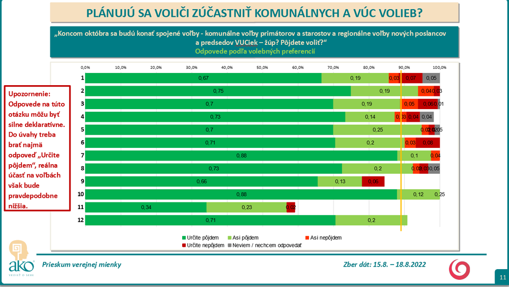 Odpovede podľa volebných preferencií 