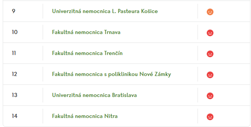 Najlepšie hodnotené fakultné a univerzitne nemocnice 2