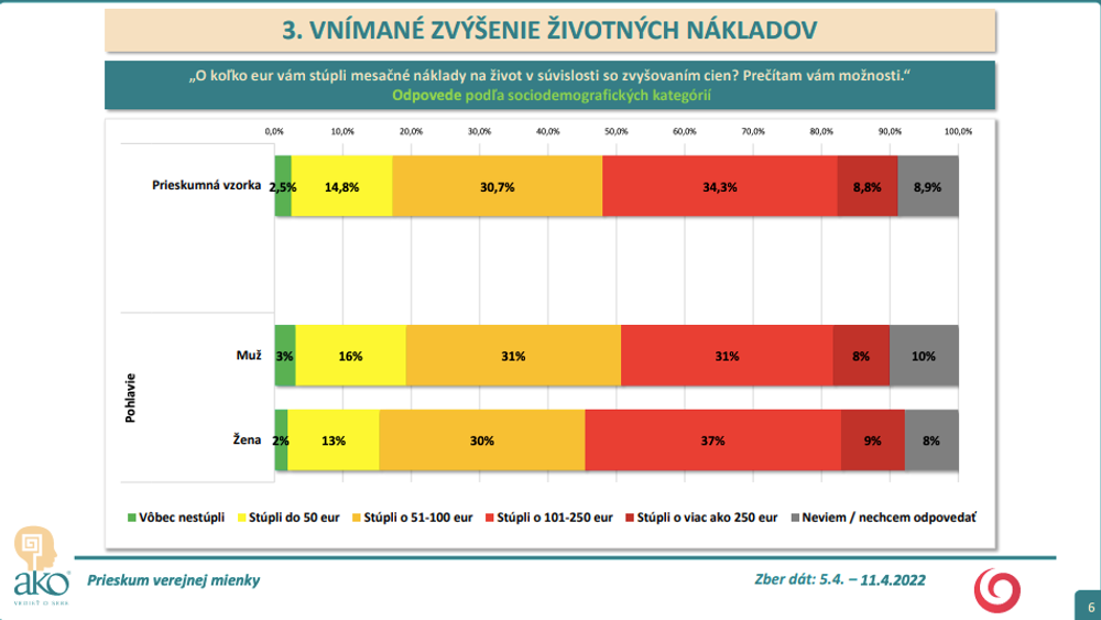 Prieskum AKO pre Na hrane TV JOJ: Zvyšovanie nákladov